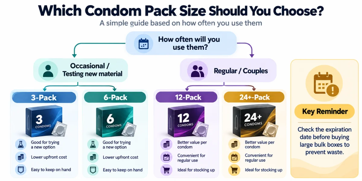 how-to-choose-the-right-condom-pack-size-guide